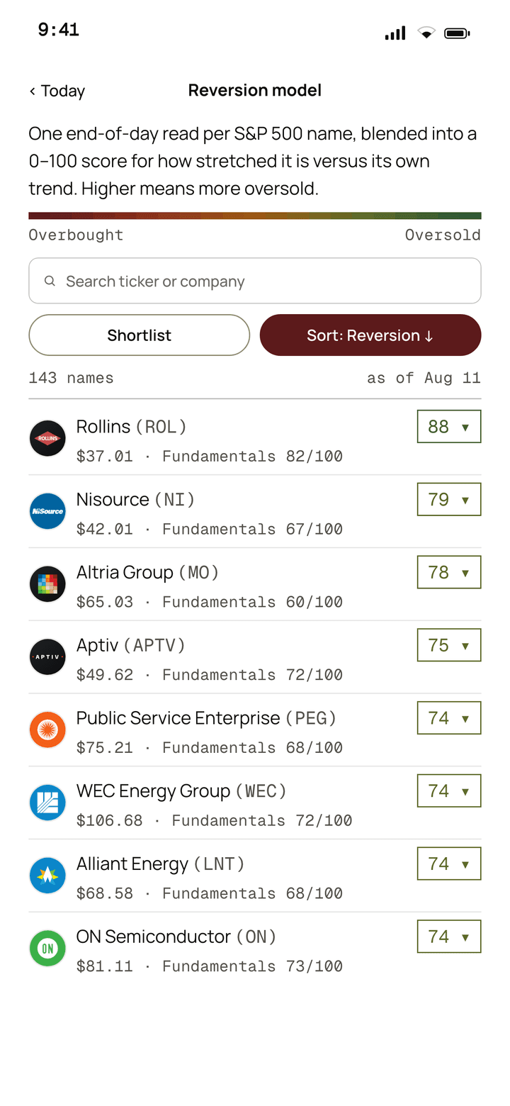 Le modèle Reversion dans l'application iOS StandPoint : les valeurs du S&P 500 classées par une note de 0 à 100, les plus survendues d'abord. Interface en anglais.